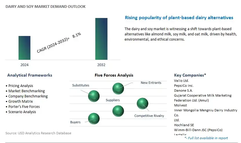 Dairy and Soy Industry- Market Size, Share, Trends, Growth Outlook